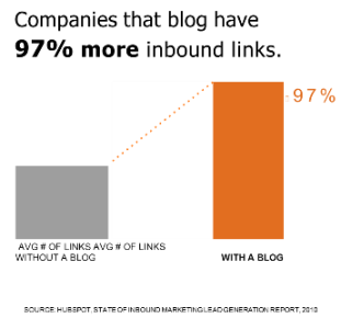 Blogging Builds Website Authority